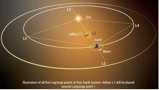 ISRO:Solar Mission is Successfully Escape Earth Sphere & Ready to Make History 