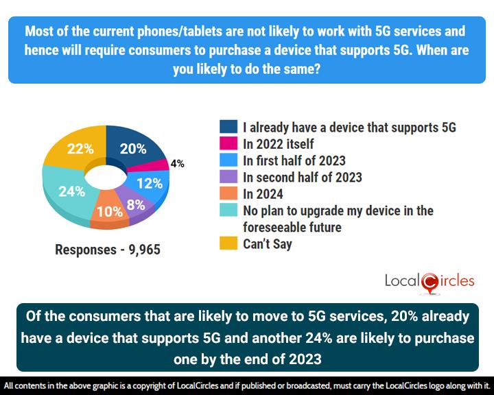 31 million Indian users upgrade to 5G phones in 2023: 89% Indian's are Ready to Upgrade, India is witness accelerated 5G adoption: Ericsson Lab's Global Survey Reveals