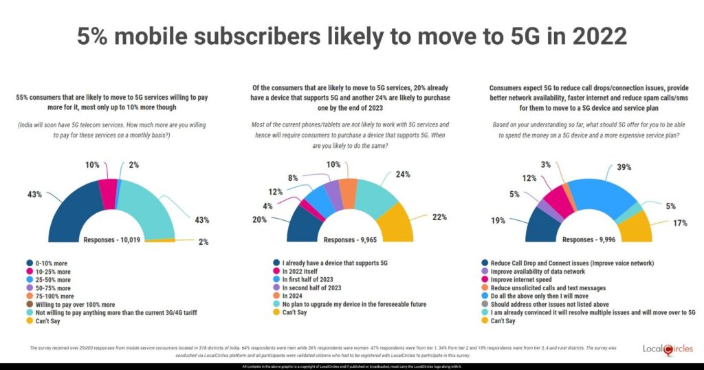 31 million Indian users upgrade to 5G phones in 2023: 89% Indian's are Ready to Upgrade, India is witness accelerated 5G adoption: Ericsson Lab's Global Survey Reveals