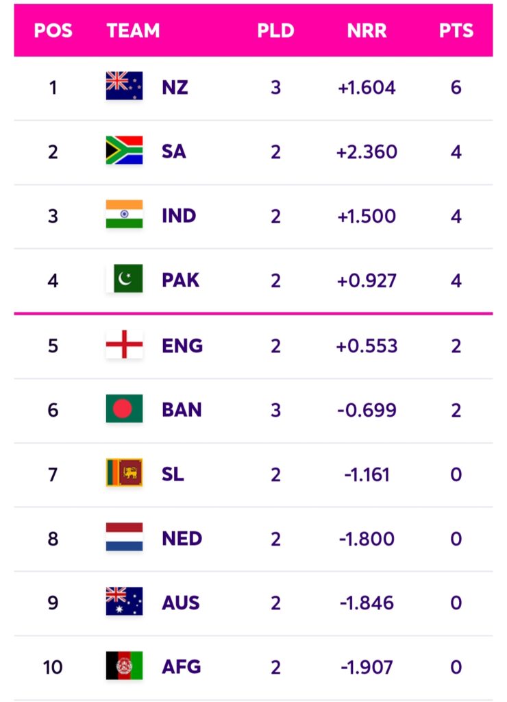 England vs Afghanistan 13th ICC Men's Cricket World Cup 2023: How to Watch and Stram and Where the Match Will ? ICC Men's Cricket World Cup: Point Table 