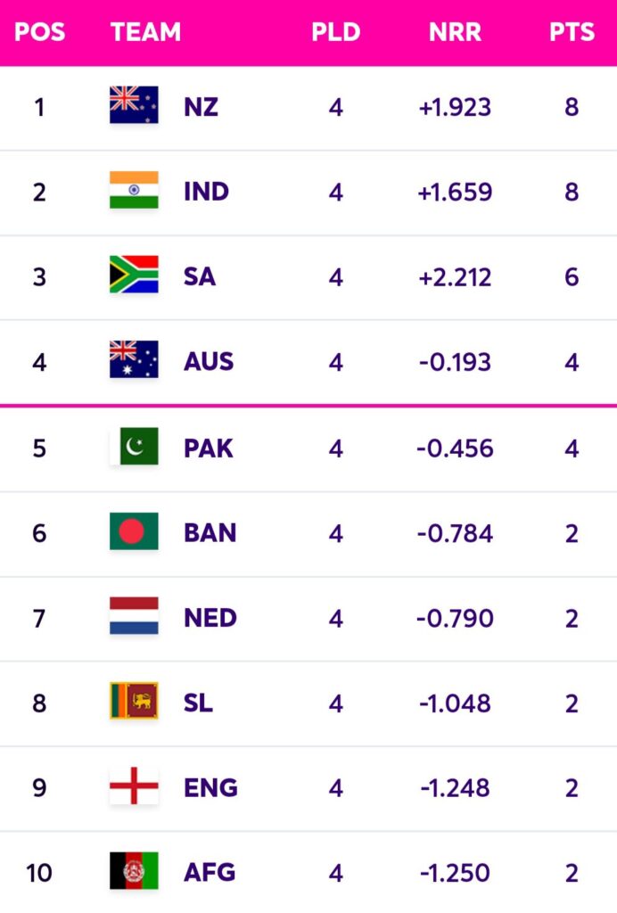 India vs New Zealand ICC World Cup 2023 21th Match: Head to Head, Pitch Report and Point Table, When and Where The India vs New Zealand Match?