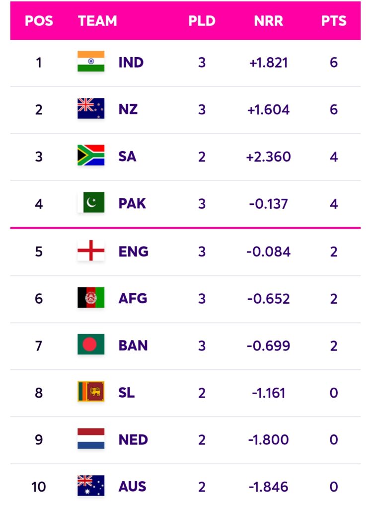 South Africa vs Netherlands ICC Cricket World Cup 2023 15th Match:Pitch Report, Squad and Head to Head Record, How to Watch South Africa vs Netherlands 15th Match? When and Where South Africa vs Netherlands ICC Cricket World Cup 2023?