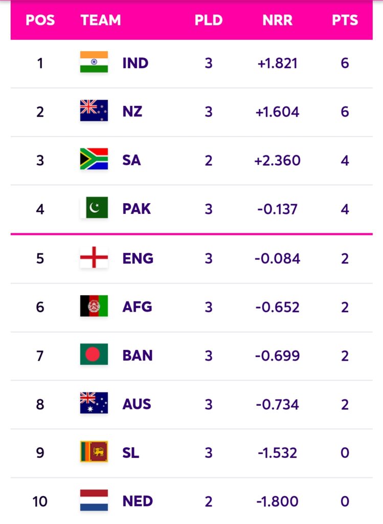 India vs Bangladesh ICC Cricket World Cup 2023 17th Match: India won 31 and Bangladesh came out victorious in 8 matches