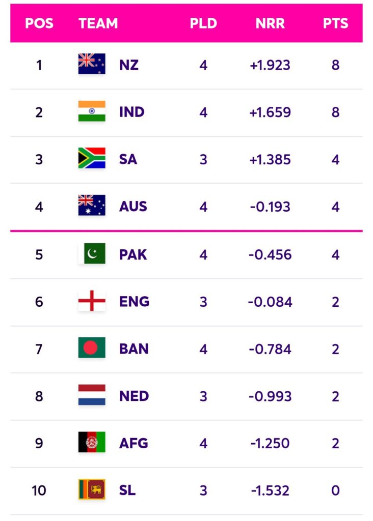 England vs South Africa ICC World Cup 2023 20th Match: Recent Performance, Head to Head Record, Probable XI and Point Table, When and Where England vs South Africa Match? How to Watch and Live Stream England vs South Africa?