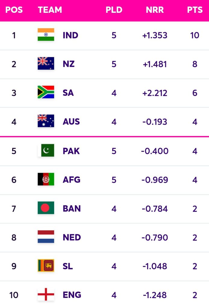 Australia vs Netherlands ICC Cricket World Cup 2023 24th Match: Head to Head and Point table When and Where AUS vs NED Match? How to Watch Live Stream AUS vs NED Match?