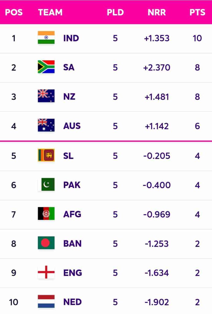 Australia vs New Zealand ICC Cricket World Cup 2023: Pitch Report, Head to Head and Point Table, How to Watch and Live stream?