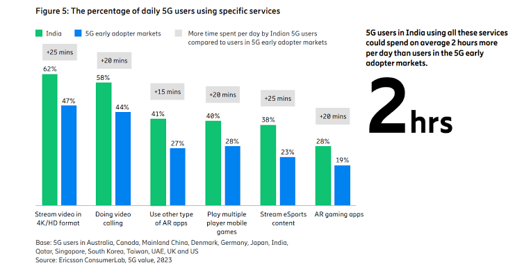 31 million Indian users upgrade to 5G phones in 2023: 89% Indian's are Ready to Upgrade, India is witness accelerated 5G adoption: Ericsson Lab's Global Survey Reveals