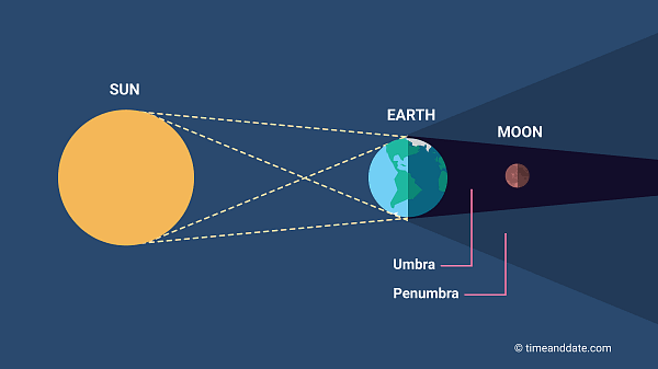 Solar and Lunar Eclipse Surya and Chandra Grahan , When the Solar and Lunar Eclipse Happen Time and Date, Why Eclipse Happen