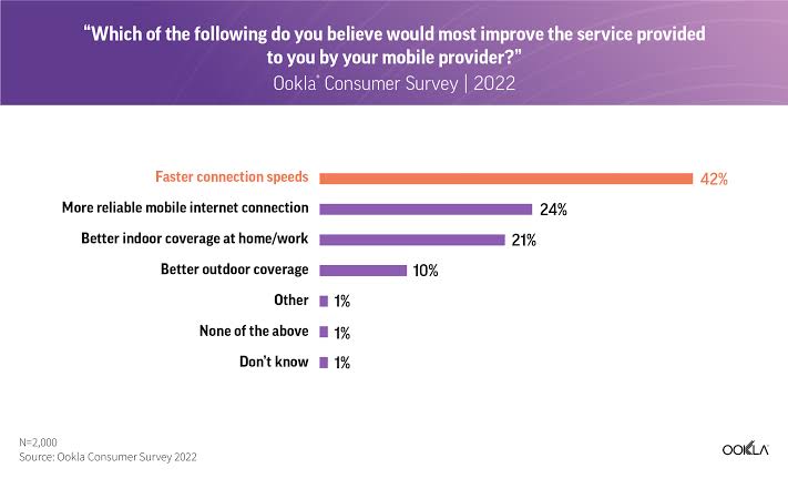 31 million Indian users upgrade to 5G phones in 2023: 89% Indian's are Ready to Upgrade, India is witness accelerated 5G adoption: Ericsson Lab's Global Survey Reveals