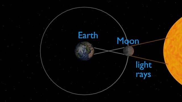 Solar and Lunar Eclipse Surya and Chandra Grahan , When the Solar and Lunar Eclipse Happen Time and Date, Why Eclipse Happen