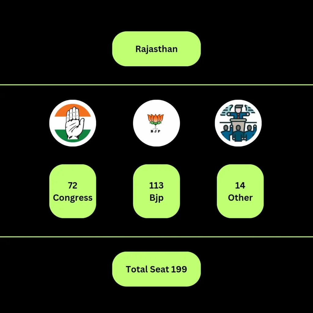 Election 2023: How much will BJP bet on 'MPs'? In MP-Chhattisgarh and Rajasthan, How BJP Won