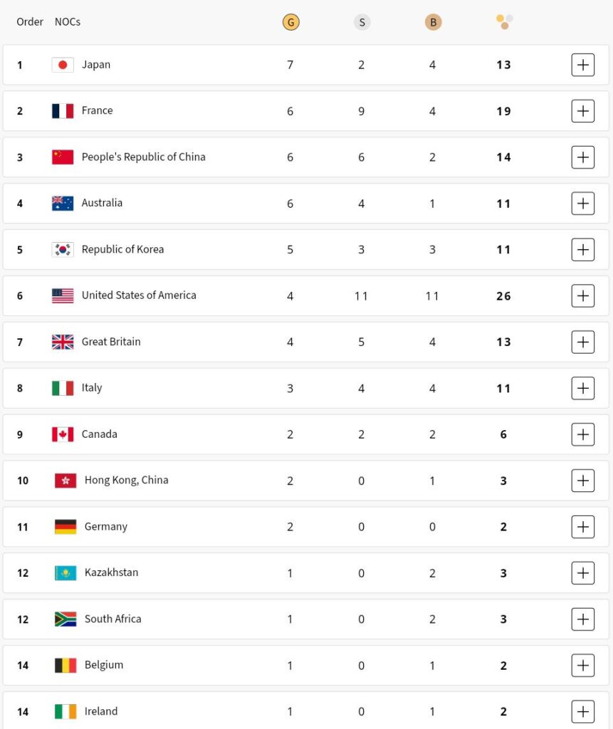 Paris Olympic 2024 Medal Tally: India Struggles as France, Japan, and China Dominate