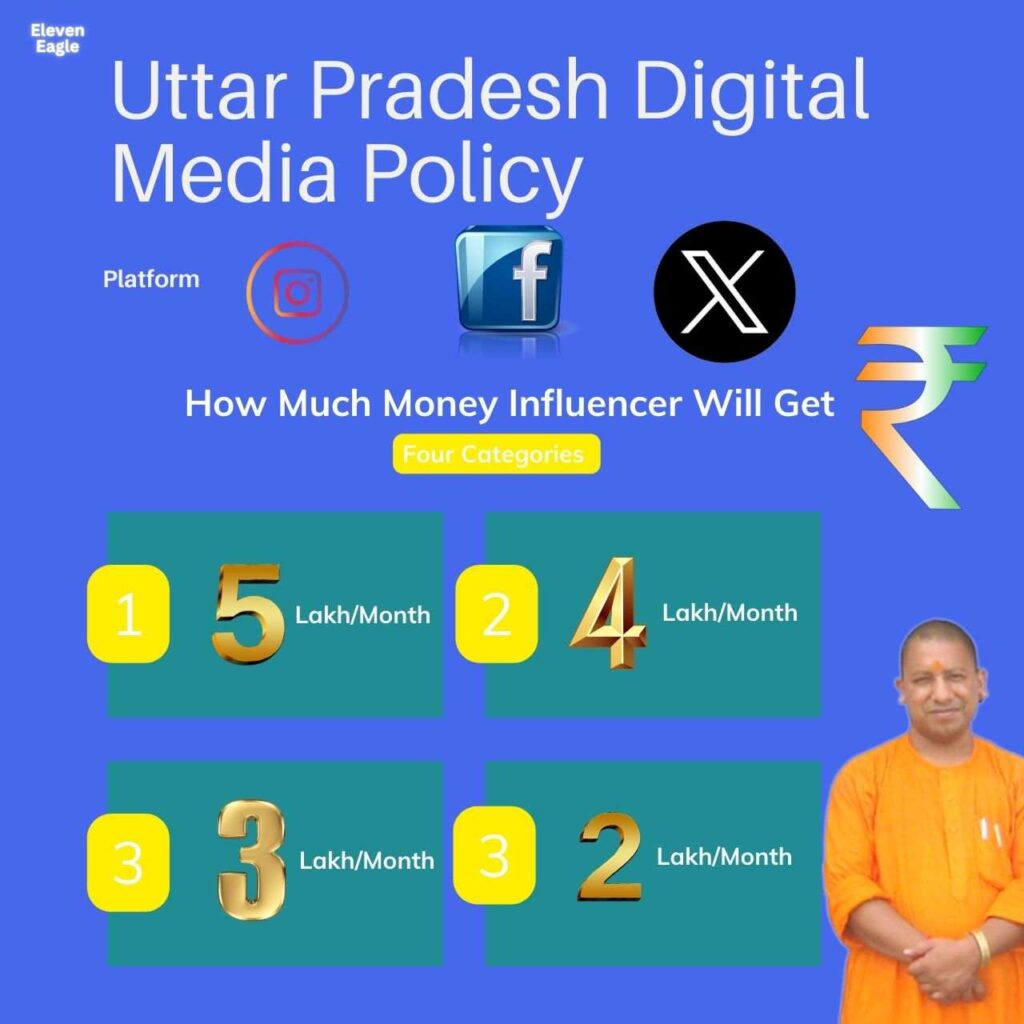 Uttar Pradesh Digital Media Policy; Influencers Will Get Upto 8 Lakh Salary